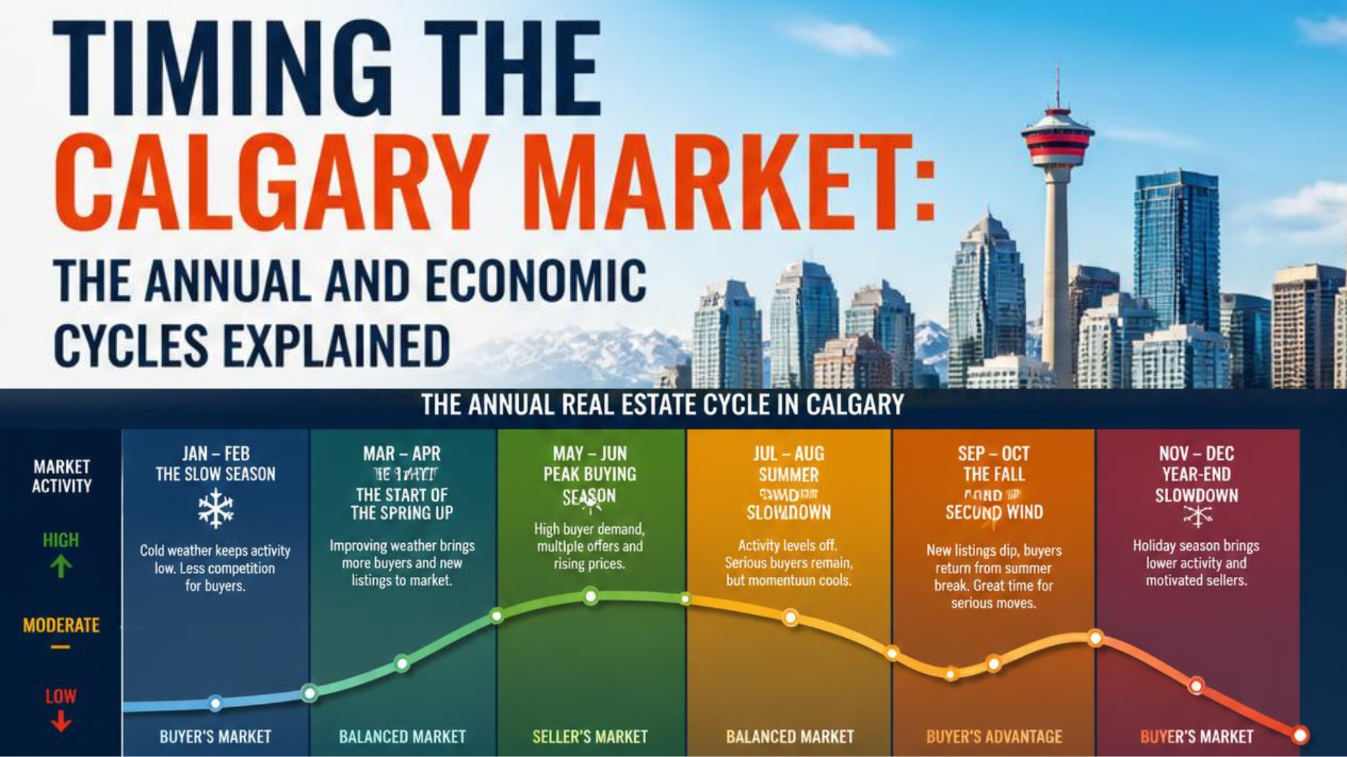Timing the Calgary Market: The Annual and Economic Cycles Explained